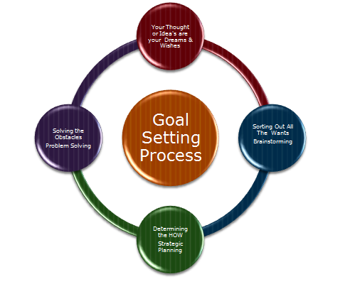 goal setting process steps